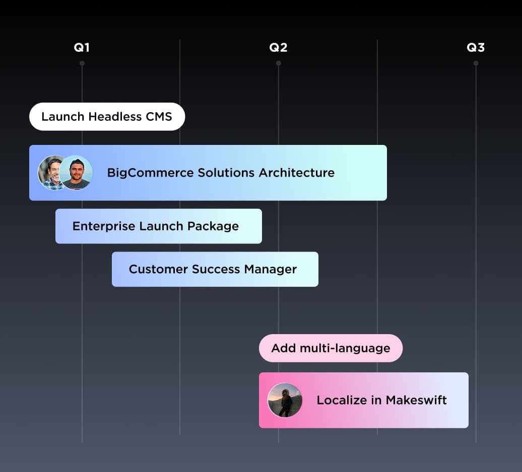 Q1 to Q3 project timeline showing Headless CMS launch, BigCommerce architecture, and Makeswift localization phases.