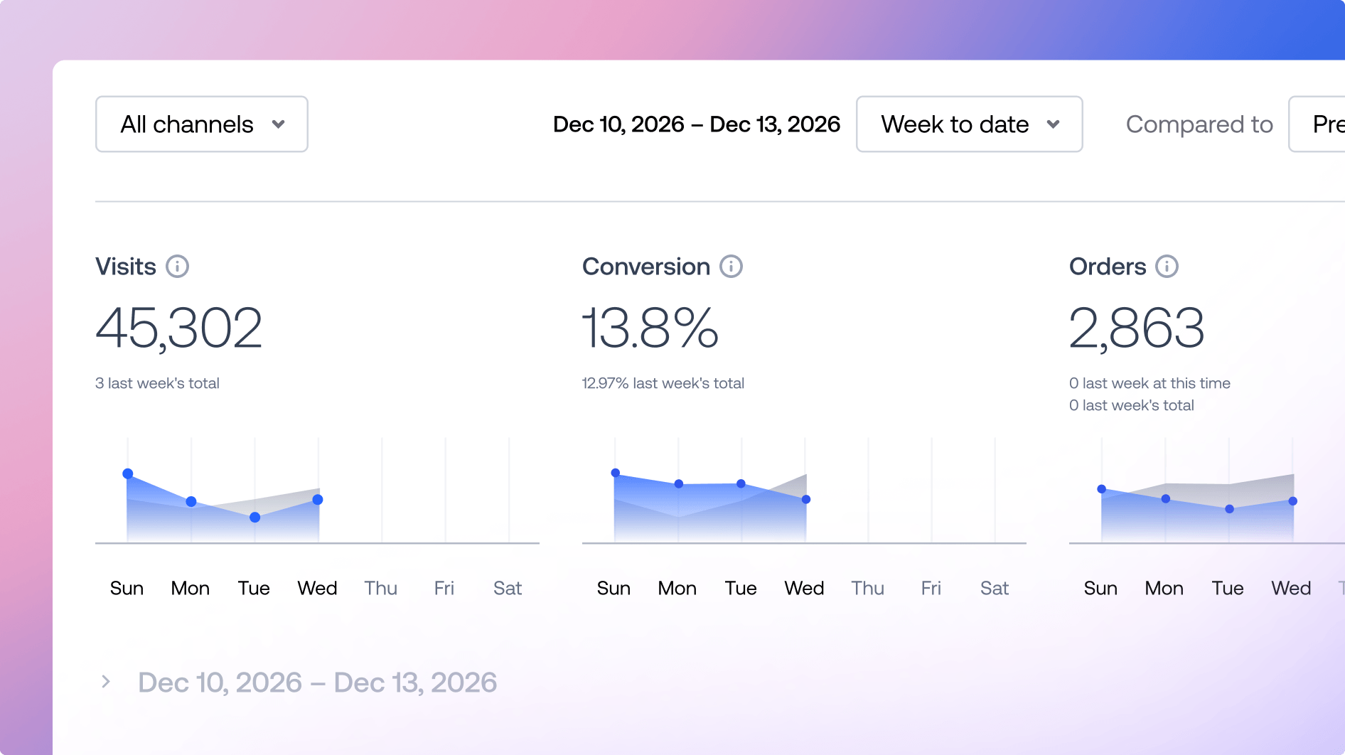 E-commerce store performance dashboard displaying metrics for visits, conversion rate, and total orders.
