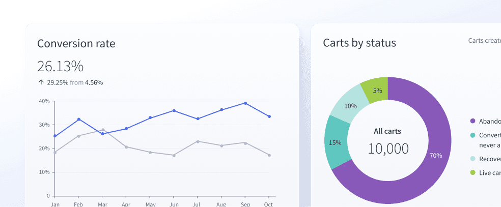 Ecommerce analytics dashboard displaying conversion rate trends and cart abandonment data.